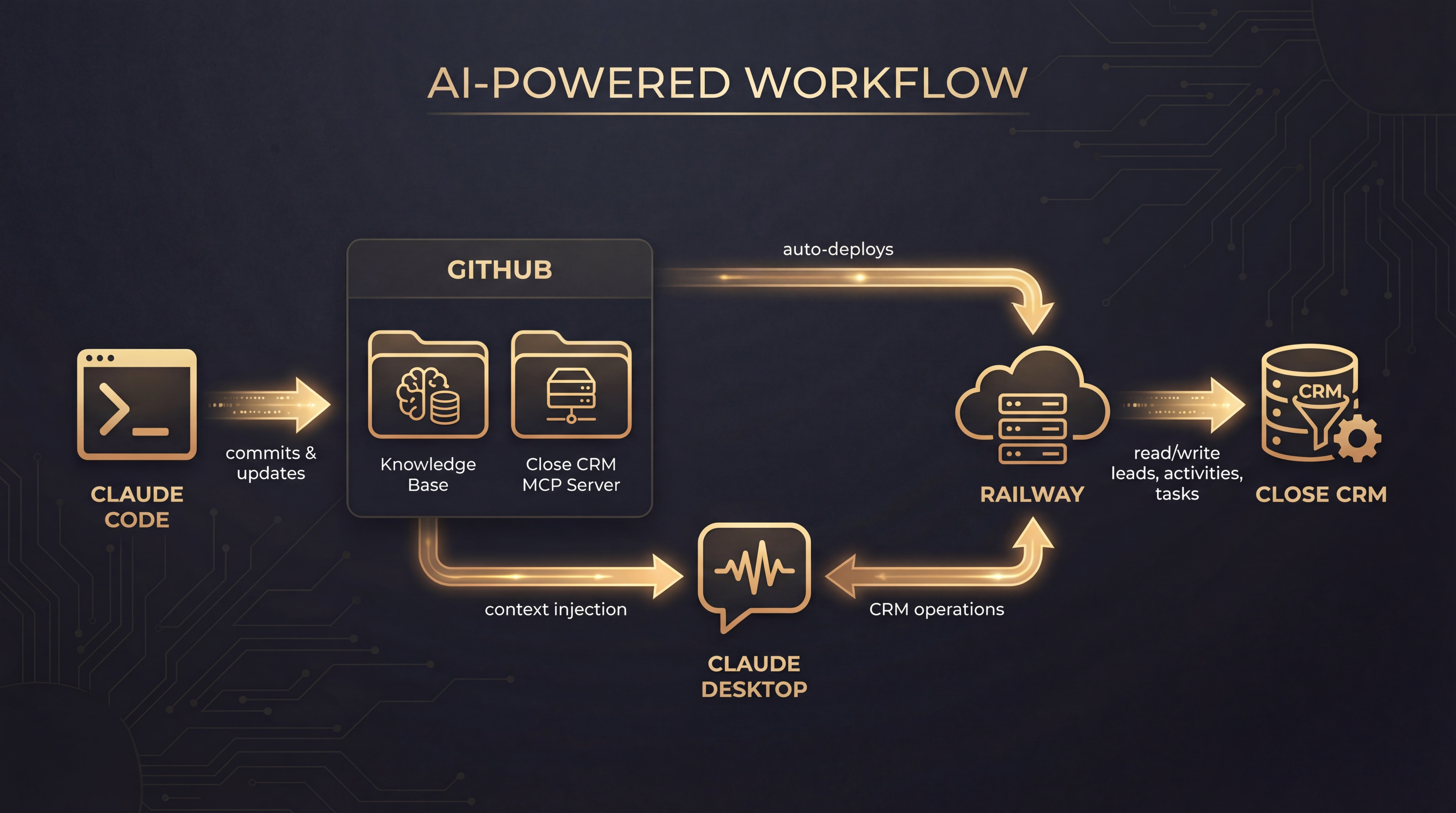 AI-Powered CRM Workflow